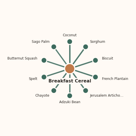 Molecular neighborhood diagram of breakfast cereal — top 10 ingredients ranked by shared volatile compounds