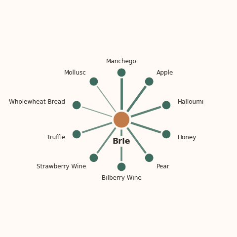 Molecular neighborhood diagram of brie — top 10 ingredients ranked by shared volatile compounds