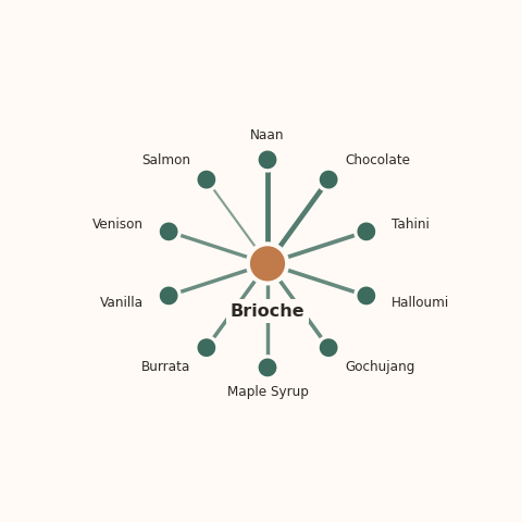 Molecular neighborhood diagram of brioche — top 10 ingredients ranked by shared volatile compounds
