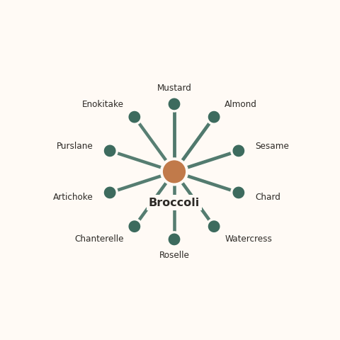 Molecular neighborhood diagram of broccoli — top 10 ingredients ranked by shared volatile compounds