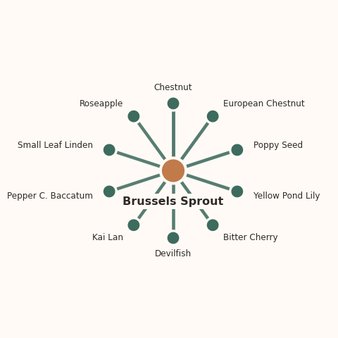 Molecular neighborhood diagram of brussels sprout — top 10 ingredients ranked by shared volatile compounds