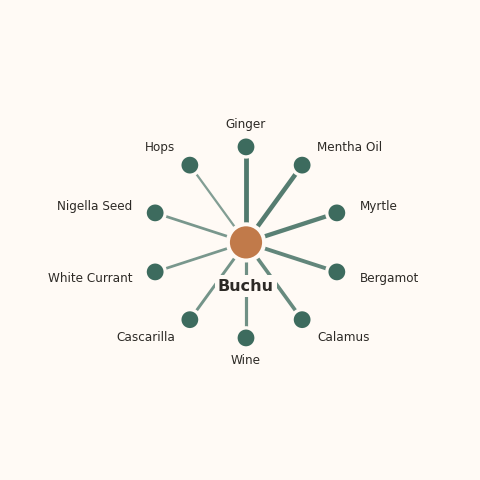 Molecular neighborhood diagram of buchu — top 10 ingredients ranked by shared volatile compounds