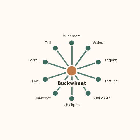 Molecular neighborhood diagram of buckwheat — top 10 ingredients ranked by shared volatile compounds