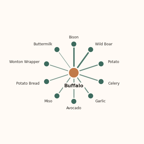 Molecular neighborhood diagram of buffalo — top 10 ingredients ranked by shared volatile compounds
