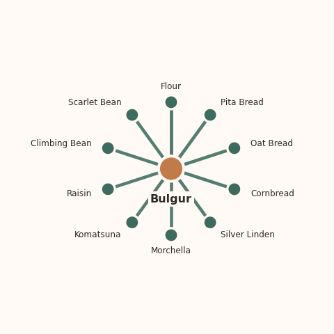Molecular neighborhood diagram of bulgur — top 10 ingredients ranked by shared volatile compounds