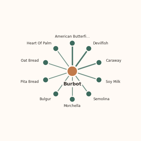 Molecular neighborhood diagram of burbot — top 10 ingredients ranked by shared volatile compounds