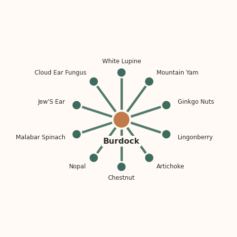 Molecular neighborhood diagram of burdock — top 10 ingredients ranked by shared volatile compounds
