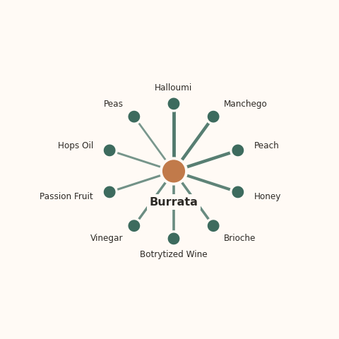 Molecular neighborhood diagram of burrata — top 10 ingredients ranked by shared volatile compounds