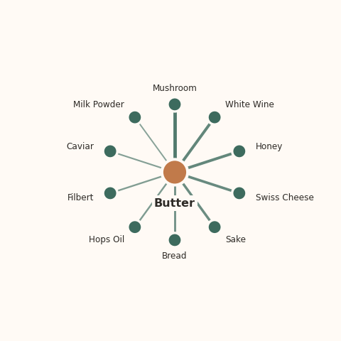 Molecular neighborhood diagram of butter — top 10 ingredients ranked by shared volatile compounds