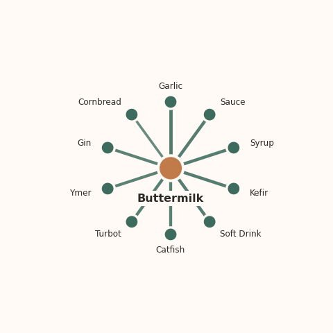 Molecular neighborhood diagram of buttermilk — top 10 ingredients ranked by shared volatile compounds