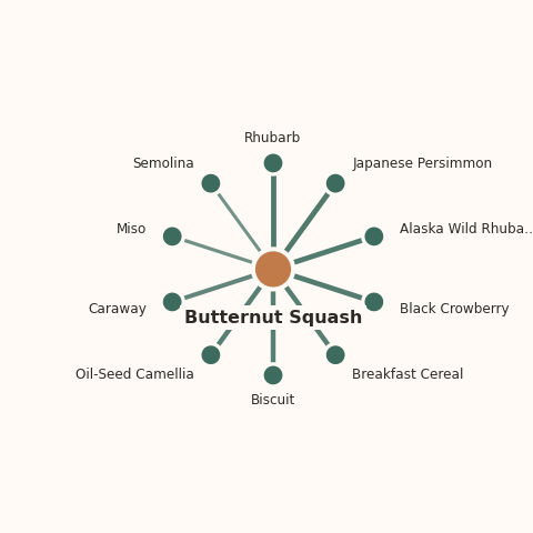Molecular neighborhood diagram of butternut squash — top 10 ingredients ranked by shared volatile compounds
