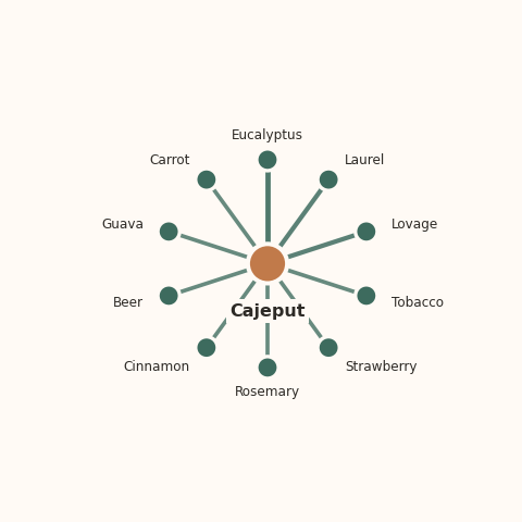 Molecular neighborhood diagram of cajeput — top 10 ingredients ranked by shared volatile compounds