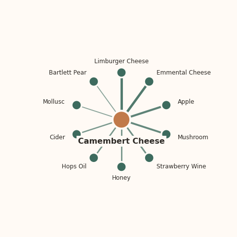 Molecular neighborhood diagram of camembert cheese — top 10 ingredients ranked by shared volatile compounds