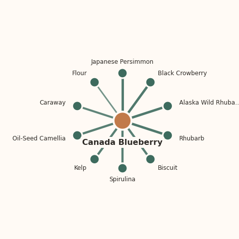 Molecular neighborhood diagram of canada blueberry — top 10 ingredients ranked by shared volatile compounds