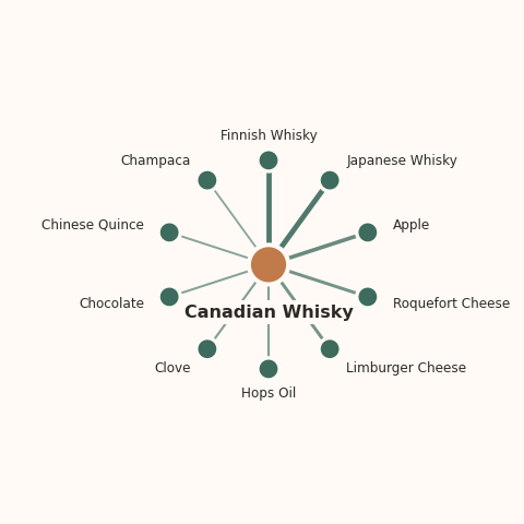 Molecular neighborhood diagram of canadian whisky — top 10 ingredients ranked by shared volatile compounds