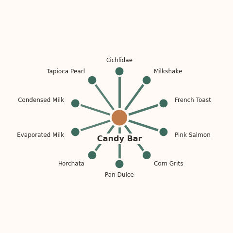 Molecular neighborhood diagram of candy bar — top 10 ingredients ranked by shared volatile compounds