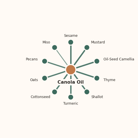 Molecular neighborhood diagram of canola oil — top 10 ingredients ranked by shared volatile compounds