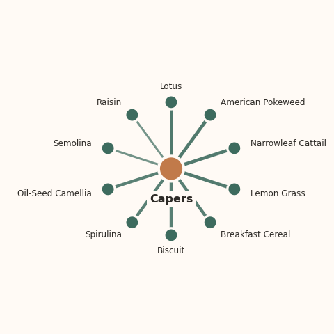Molecular neighborhood diagram of capers — top 10 ingredients ranked by shared volatile compounds