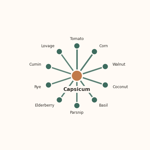 Molecular neighborhood diagram of capsicum — top 10 ingredients ranked by shared volatile compounds