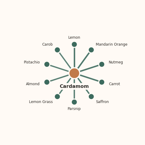 Molecular neighborhood diagram of cardamom — top 10 ingredients ranked by shared volatile compounds