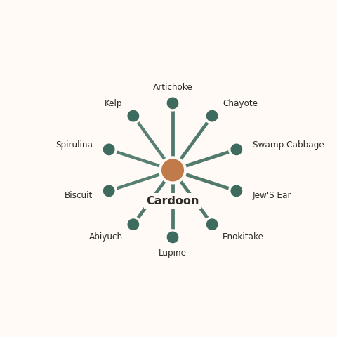 Molecular neighborhood diagram of cardoon — top 10 ingredients ranked by shared volatile compounds