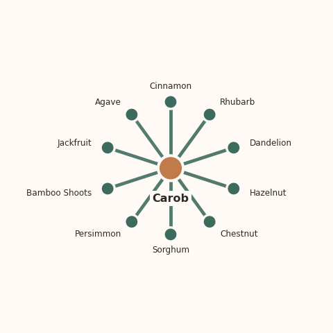 Molecular neighborhood diagram of carob — top 10 ingredients ranked by shared volatile compounds