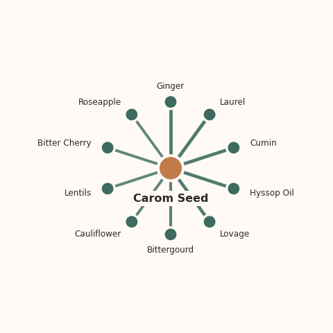 Molecular neighborhood diagram of carom seed — top 10 ingredients ranked by shared volatile compounds