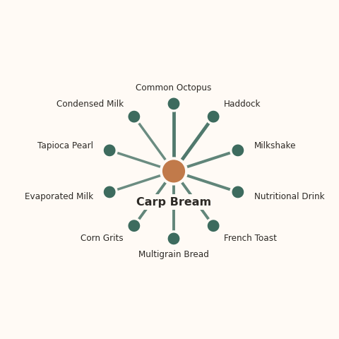 Molecular neighborhood diagram of carp bream — top 10 ingredients ranked by shared volatile compounds