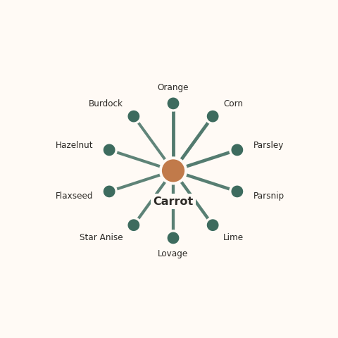 Molecular neighborhood diagram of carrot — top 10 ingredients ranked by shared volatile compounds