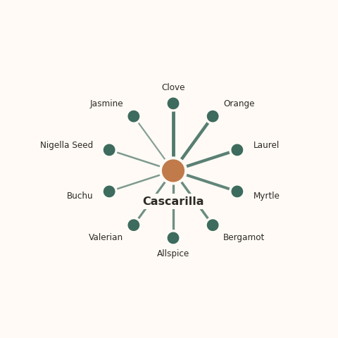 Molecular neighborhood diagram of cascarilla — top 10 ingredients ranked by shared volatile compounds