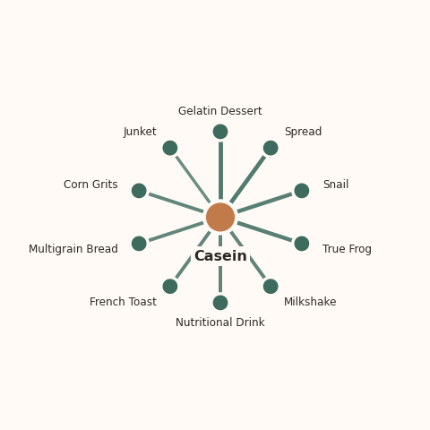 Molecular neighborhood diagram of casein — top 10 ingredients ranked by shared volatile compounds