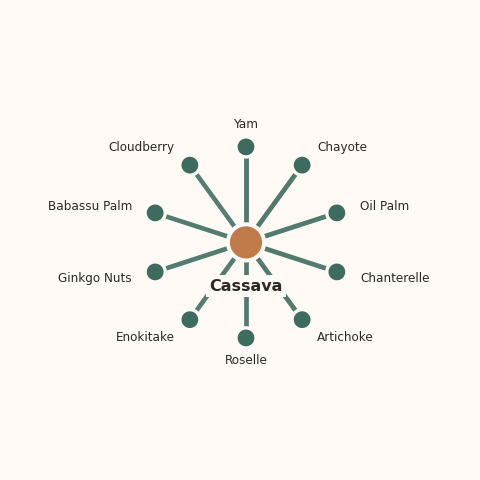 Molecular neighborhood diagram of cassava — top 10 ingredients ranked by shared volatile compounds