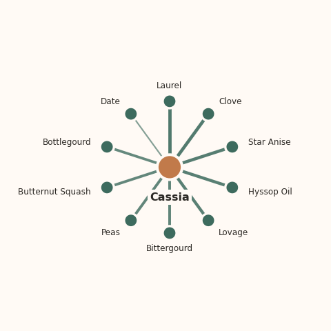 Molecular neighborhood diagram of cassia — top 10 ingredients ranked by shared volatile compounds