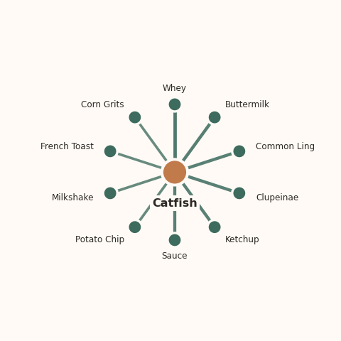 Molecular neighborhood diagram of catfish — top 10 ingredients ranked by shared volatile compounds