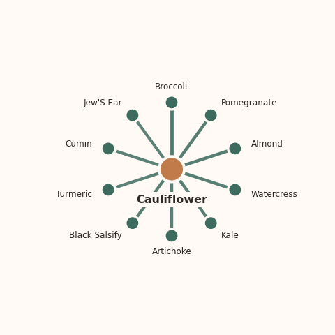Molecular neighborhood diagram of cauliflower — top 10 ingredients ranked by shared volatile compounds
