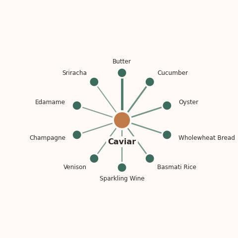 Molecular neighborhood diagram of caviar — top 10 ingredients ranked by shared volatile compounds