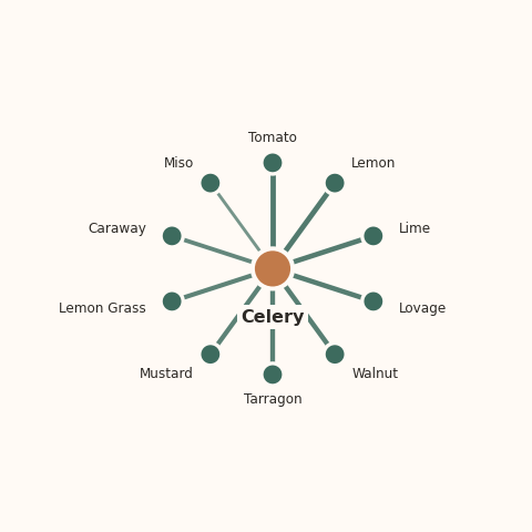 Molecular neighborhood diagram of celery — top 10 ingredients ranked by shared volatile compounds