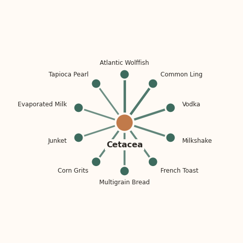 Molecular neighborhood diagram of cetacea — top 10 ingredients ranked by shared volatile compounds