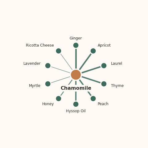 Molecular neighborhood diagram of chamomile — top 10 ingredients ranked by shared volatile compounds