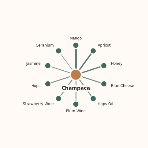 Molecular neighborhood diagram of champaca — top 10 ingredients ranked by shared volatile compounds