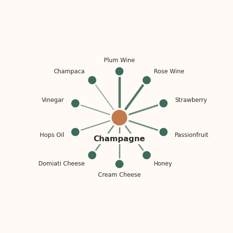 Molecular neighborhood diagram of champagne — top 10 ingredients ranked by shared volatile compounds