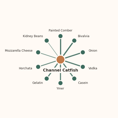 Molecular neighborhood diagram of channel catfish — top 10 ingredients ranked by shared volatile compounds