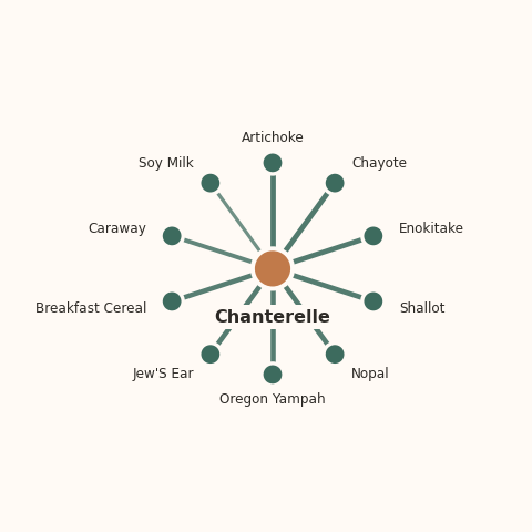 Molecular neighborhood diagram of chanterelle — top 10 ingredients ranked by shared volatile compounds