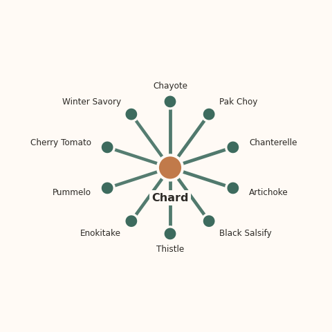 Molecular neighborhood diagram of chard — top 10 ingredients ranked by shared volatile compounds