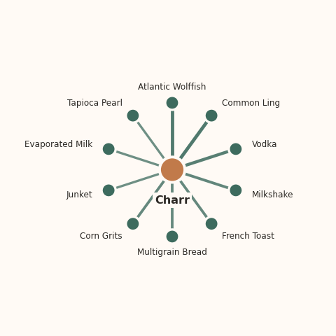 Molecular neighborhood diagram of charr — top 10 ingredients ranked by shared volatile compounds