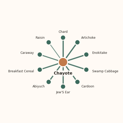 Molecular neighborhood diagram of chayote — top 10 ingredients ranked by shared volatile compounds