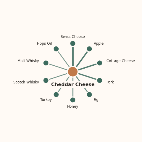 Molecular neighborhood diagram of cheddar cheese — top 10 ingredients ranked by shared volatile compounds