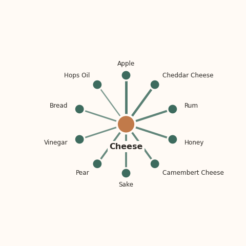 Molecular neighborhood diagram of cheese — top 10 ingredients ranked by shared volatile compounds