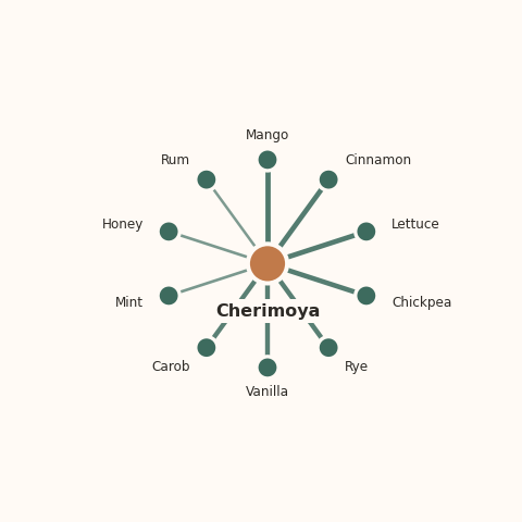 Molecular neighborhood diagram of cherimoya — top 10 ingredients ranked by shared volatile compounds
