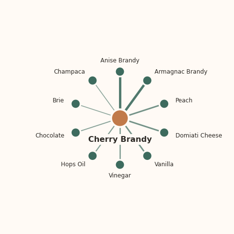 Molecular neighborhood diagram of cherry brandy — top 10 ingredients ranked by shared volatile compounds